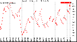 Milwaukee Weather Dew Point<br>Daily High