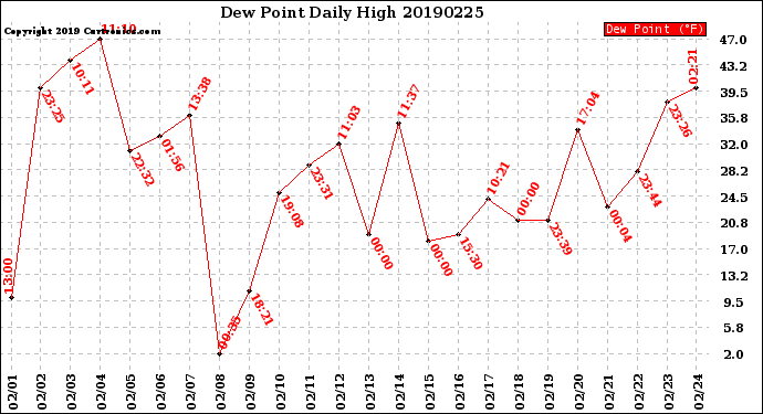 Milwaukee Weather Dew Point<br>Daily High