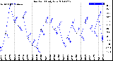 Milwaukee Weather Dew Point<br>Daily Low