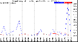 Milwaukee Weather Evapotranspiration<br>vs Rain per Day<br>(Inches)