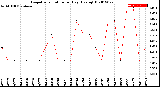 Milwaukee Weather Evapotranspiration<br>per Day (Ozs sq/ft)