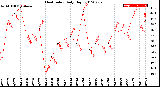 Milwaukee Weather Heat Index<br>Daily High