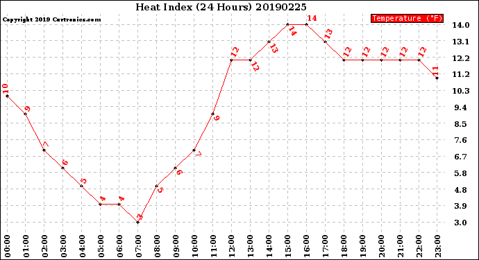 Milwaukee Weather Heat Index<br>(24 Hours)