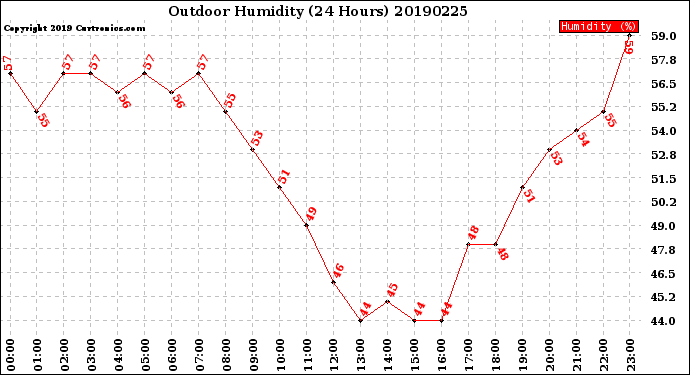 Milwaukee Weather Outdoor Humidity<br>(24 Hours)