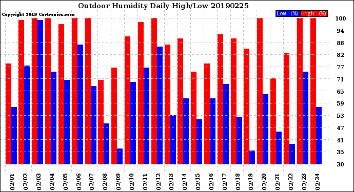 Milwaukee Weather Outdoor Humidity<br>Daily High/Low