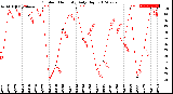 Milwaukee Weather Outdoor Humidity<br>Daily High