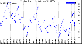 Milwaukee Weather Outdoor Humidity<br>Daily Low