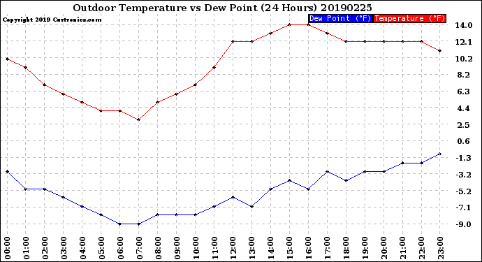 Milwaukee Weather Outdoor Temperature<br>vs Dew Point<br>(24 Hours)