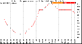 Milwaukee Weather Outdoor Temperature<br>vs Heat Index<br>(24 Hours)