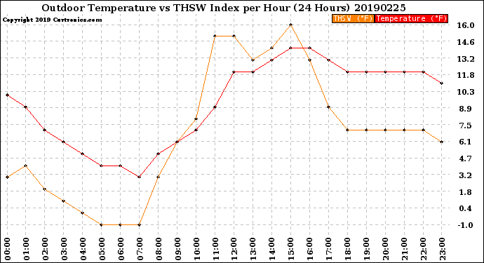 Milwaukee Weather Outdoor Temperature<br>vs THSW Index<br>per Hour<br>(24 Hours)