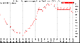 Milwaukee Weather Outdoor Temperature<br>per Hour<br>(24 Hours)