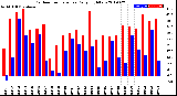 Milwaukee Weather Outdoor Temperature<br>Daily High/Low