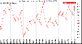 Milwaukee Weather Outdoor Temperature<br>Daily High