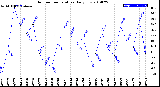 Milwaukee Weather Outdoor Temperature<br>Daily Low