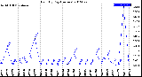 Milwaukee Weather Rain<br>By Day<br>(Inches)