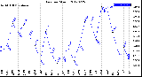 Milwaukee Weather Rain<br>per Month