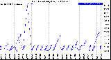 Milwaukee Weather Rain Rate<br>Daily High