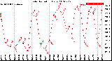 Milwaukee Weather Solar Radiation<br>Daily