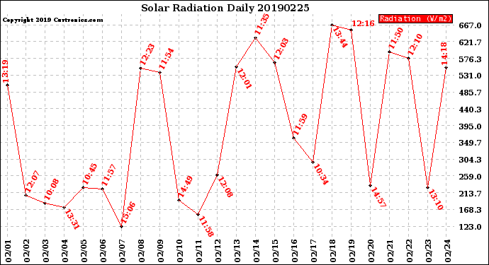 Milwaukee Weather Solar Radiation<br>Daily