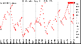 Milwaukee Weather THSW Index<br>Daily High