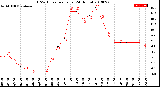 Milwaukee Weather THSW Index<br>per Hour<br>(24 Hours)