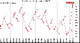 Milwaukee Weather Wind Speed<br>Daily High