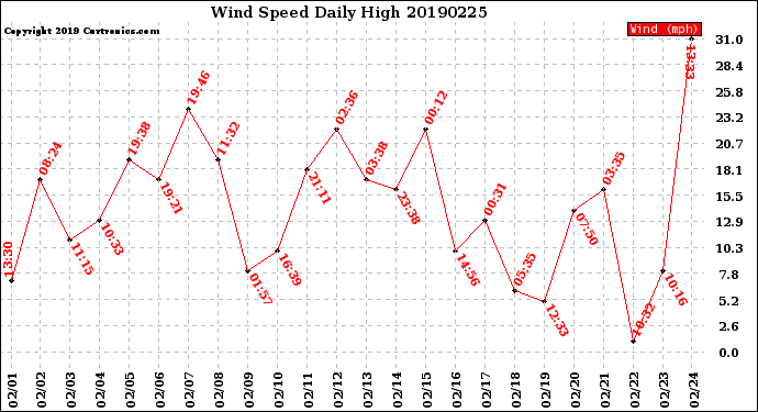 Milwaukee Weather Wind Speed<br>Daily High