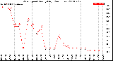 Milwaukee Weather Wind Speed<br>Hourly High<br>(24 Hours)