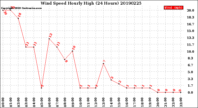 Milwaukee Weather Wind Speed<br>Hourly High<br>(24 Hours)