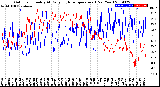 Milwaukee Weather Outdoor Humidity<br>At Daily High<br>Temperature<br>(Past Year)