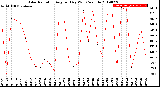 Milwaukee Weather Solar Radiation<br>Avg per Day W/m2/minute