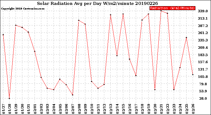 Milwaukee Weather Solar Radiation<br>Avg per Day W/m2/minute