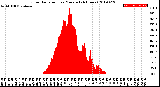 Milwaukee Weather Solar Radiation<br>per Minute<br>(24 Hours)