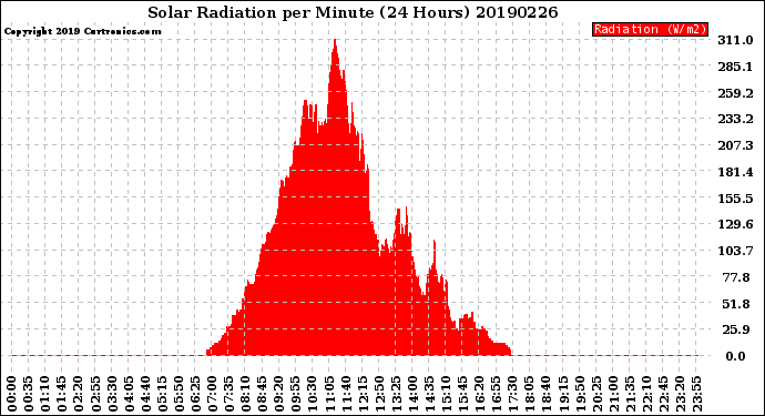 Milwaukee Weather Solar Radiation<br>per Minute<br>(24 Hours)