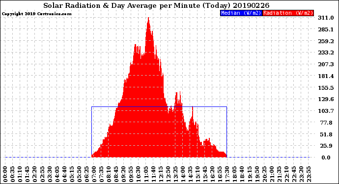 Milwaukee Weather Solar Radiation<br>& Day Average<br>per Minute<br>(Today)