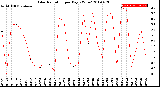 Milwaukee Weather Solar Radiation<br>per Day KW/m2