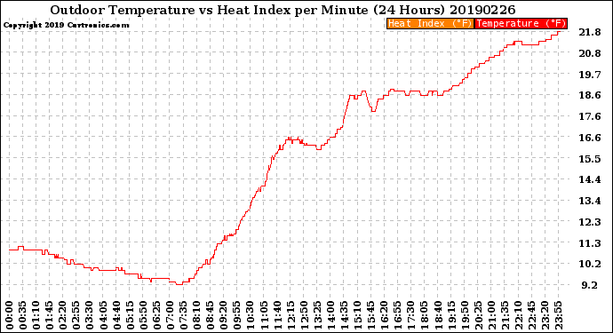 Milwaukee Weather Outdoor Temperature<br>vs Heat Index<br>per Minute<br>(24 Hours)