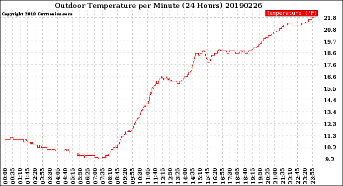 Milwaukee Weather Outdoor Temperature<br>per Minute<br>(24 Hours)