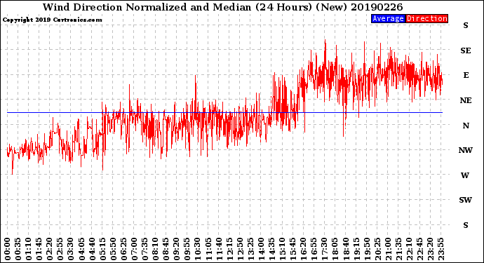 Milwaukee Weather Wind Direction<br>Normalized and Median<br>(24 Hours) (New)