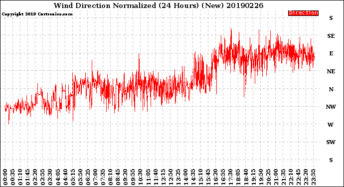 Milwaukee Weather Wind Direction<br>Normalized<br>(24 Hours) (New)