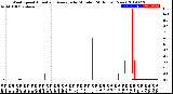 Milwaukee Weather Wind Speed<br>Actual and Average<br>by Minute<br>(24 Hours) (New)