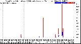 Milwaukee Weather Wind Speed<br>Actual and 10 Minute<br>Average<br>(24 Hours) (New)