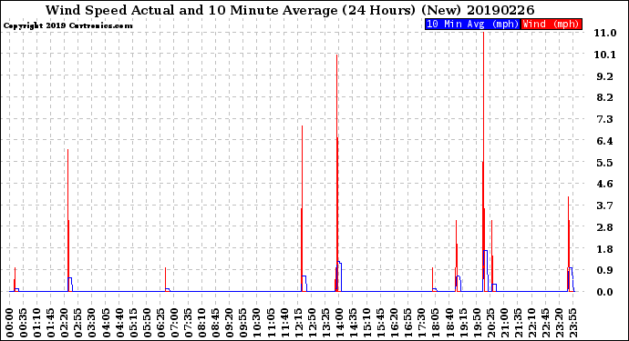 Milwaukee Weather Wind Speed<br>Actual and 10 Minute<br>Average<br>(24 Hours) (New)