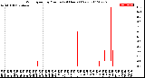 Milwaukee Weather Wind Speed<br>by Minute<br>(24 Hours) (New)