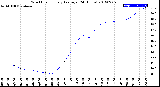 Milwaukee Weather Wind Chill<br>Hourly Average<br>(24 Hours)