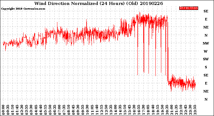 Milwaukee Weather Wind Direction<br>Normalized<br>(24 Hours) (Old)