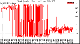 Milwaukee Weather Wind Direction<br>(24 Hours) (Raw)