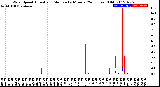 Milwaukee Weather Wind Speed<br>Actual and Median<br>by Minute<br>(24 Hours) (Old)