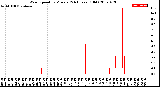 Milwaukee Weather Wind Speed<br>by Minute<br>(24 Hours) (Old)