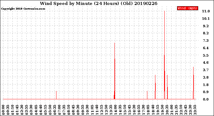 Milwaukee Weather Wind Speed<br>by Minute<br>(24 Hours) (Old)